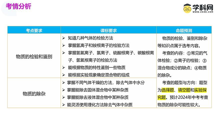 中考化學(xué)一輪復(fù)習(xí)講練測(cè)課件專題15 物質(zhì)的檢驗(yàn)、鑒別與除雜第3頁(yè)