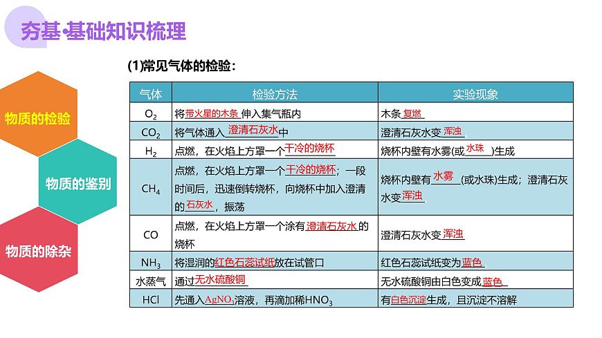 中考化學(xué)一輪復(fù)習(xí)講練測(cè)課件專題15 物質(zhì)的檢驗(yàn)、鑒別與除雜第8頁(yè)