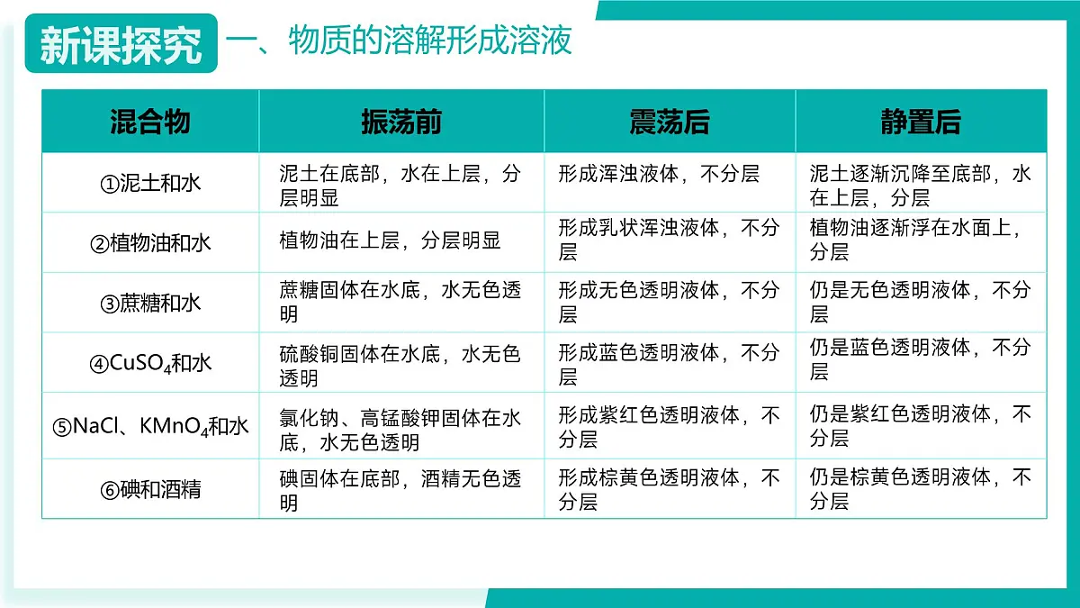 8.1物质的溶解(同步课件)-2024-2025学年九年级化学下册(北京版2024)第7页