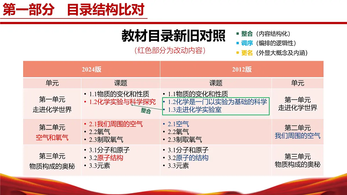 九年级化学上册(人教版2024)-【新教材解读】义务教育教材内容解读课件第4页