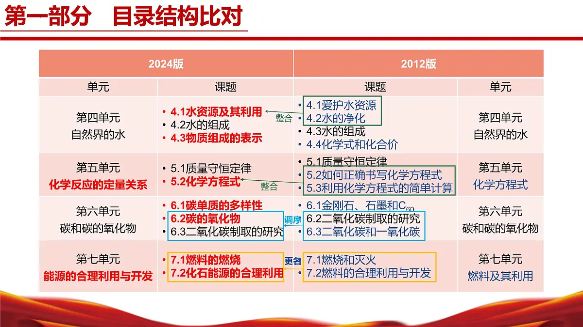 九年级化学上册(人教版2024)-【新教材解读】义务教育教材内容解读课件第5页