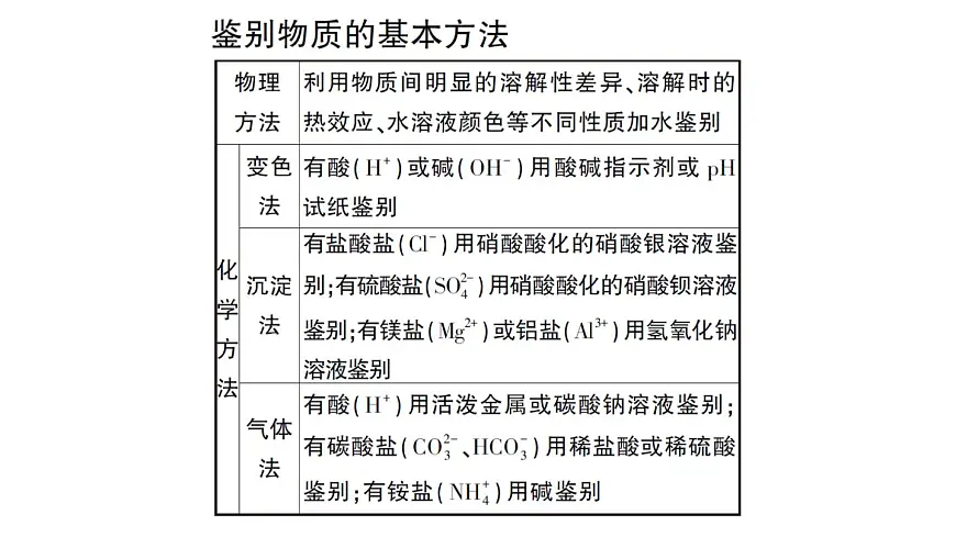 初中化学新人教版九年级下册第十单元专题六 物质的检验与鉴别大单元 整合课堂作业课件2025春第2页