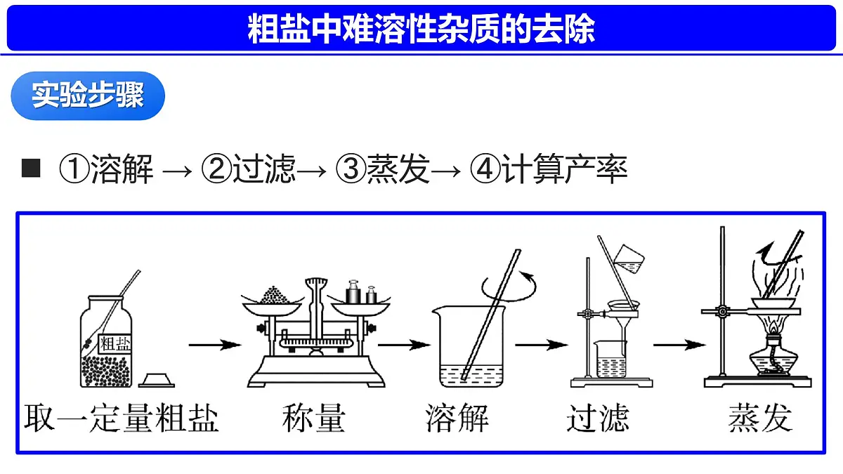 第九单元实验活动7粗盐中难溶性杂质的去除 2025学年九年级化学人教版下册 课件第5页