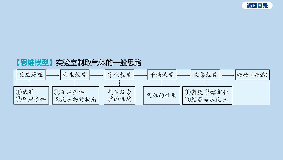 10-第六单元 微专题四 气体的制取与净化课件-2025年中考化学一轮复习第2页