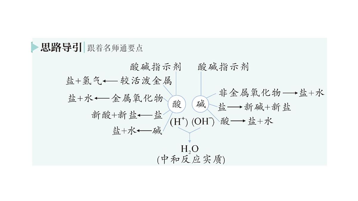 初中化学新科粤版九年级下册8.3 酸和碱反应作业课件2025春第8页