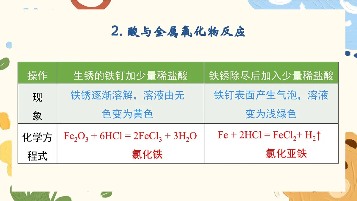 7.1.2 酸的化学性质-2024-2025学年九年级化学鲁教版(2024)下册课件第7页