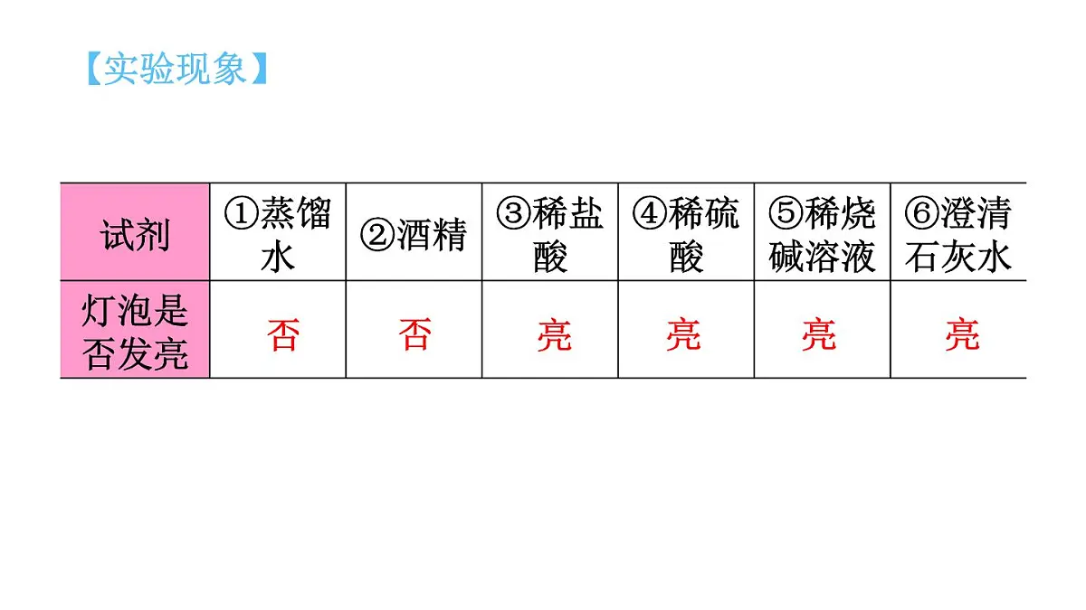 初中化学新科粤版九年级下册8.3 酸和碱反应教学课件2025春第6页