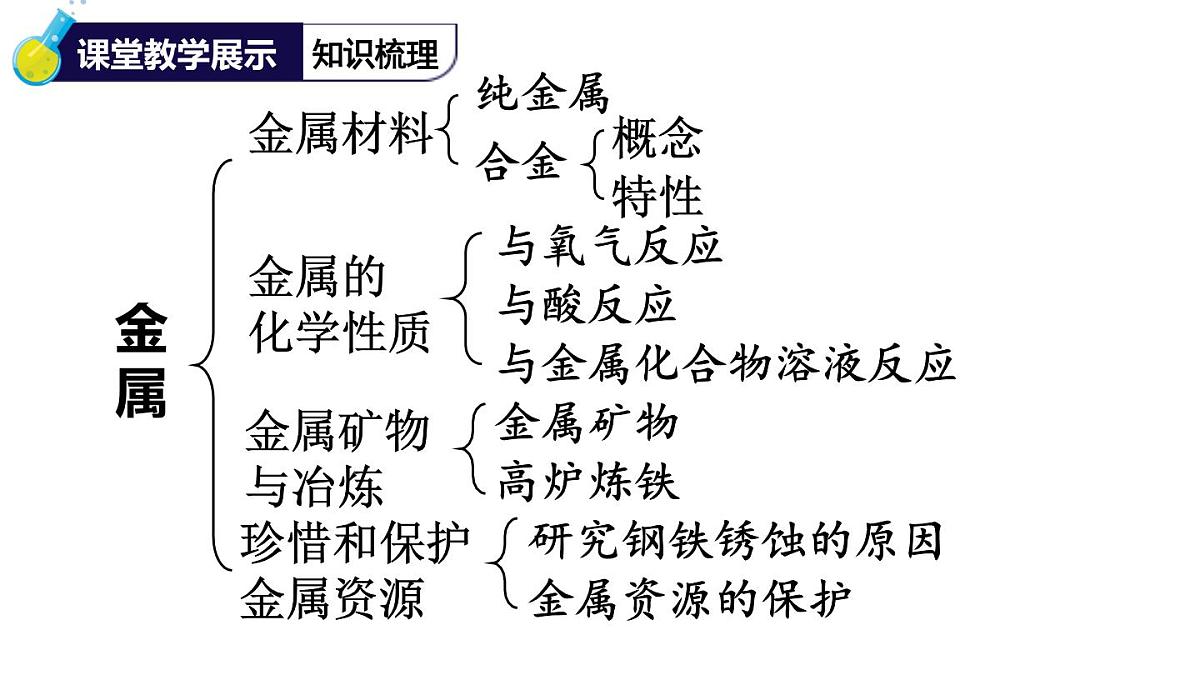 初中化学新科粤版九年级下册第六章章末复习教学课件2025春第2页