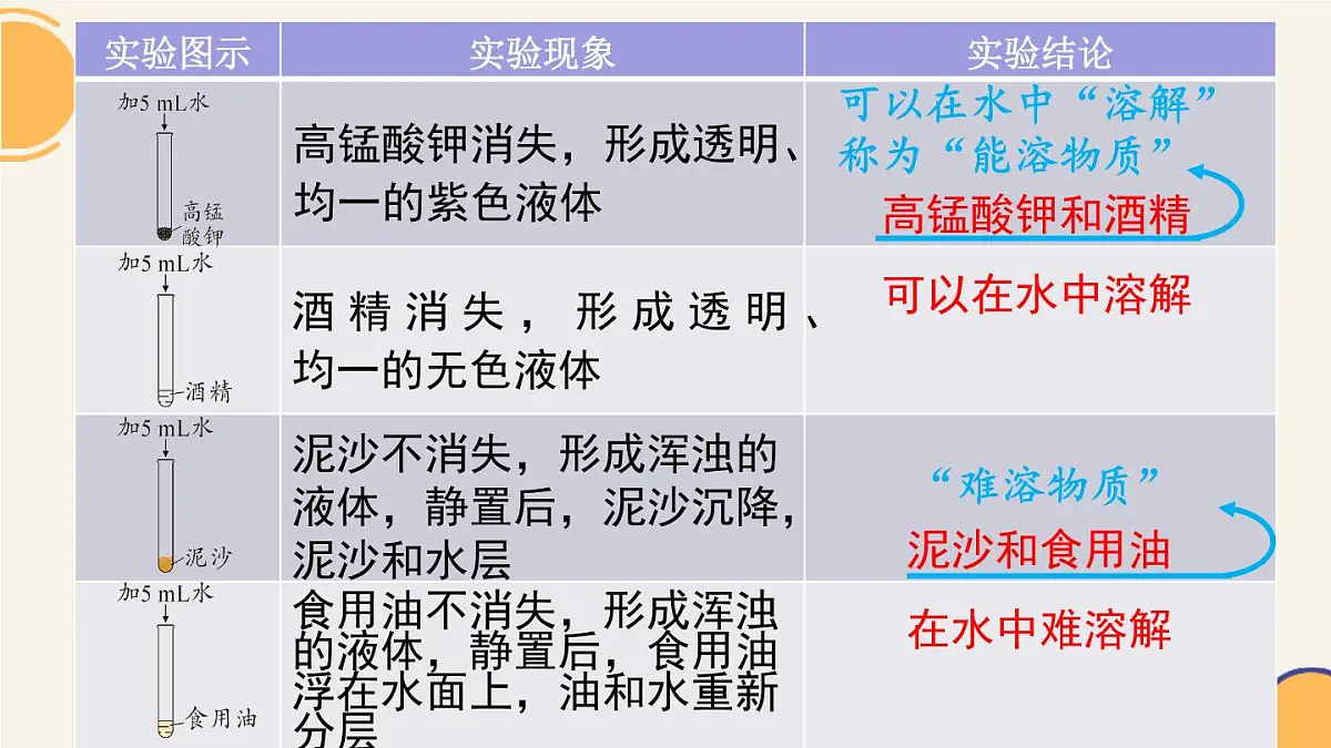 7.1物质的溶解---2024-2025学年九年级化学科粤版(2024)下册 课件第5页