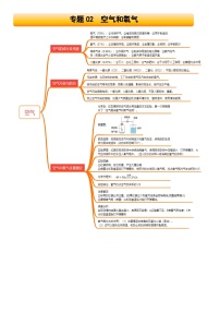 2025年中考化学一轮复习知识清单 专题02 空气和氧气（学案）