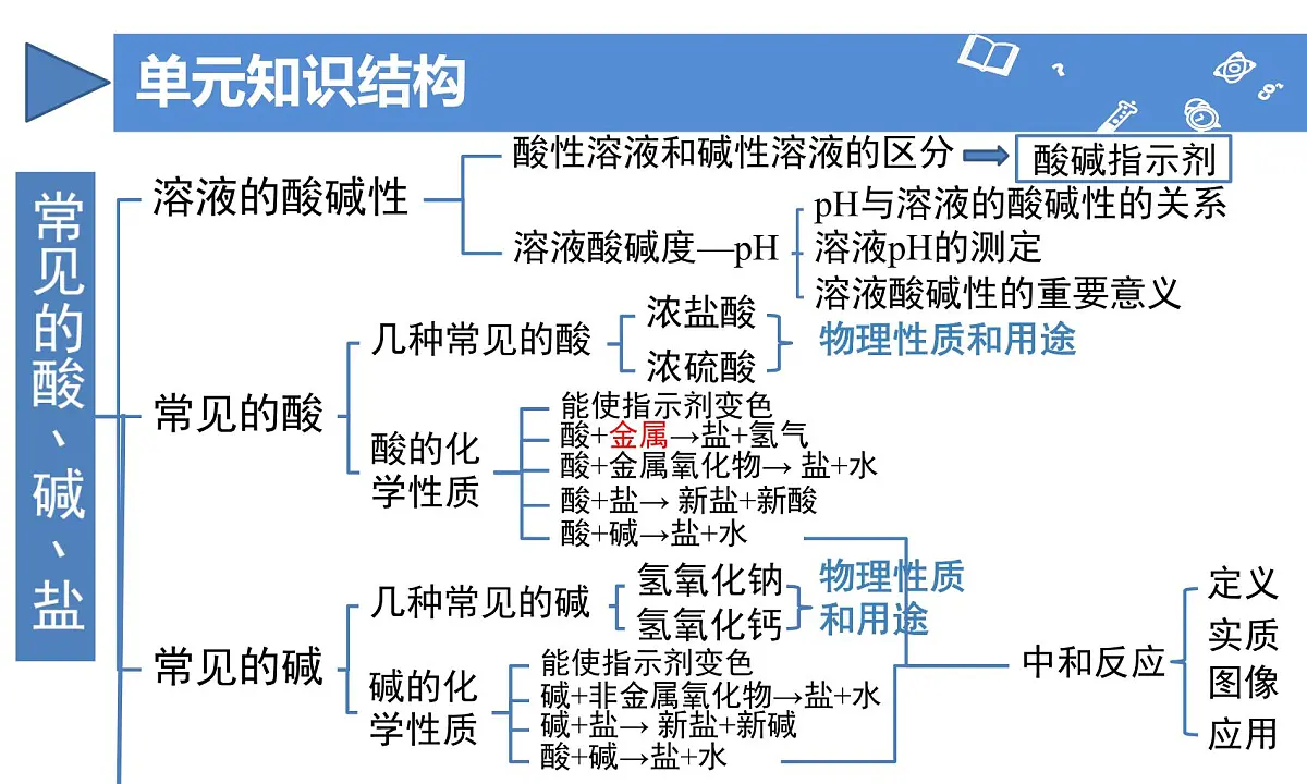 《第十单元常见的酸、碱、盐整理与提升》课件-2024-2025学年人教版2024九年级化学下册第3页