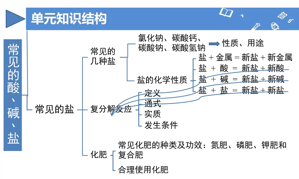 《第十单元常见的酸、碱、盐整理与提升》课件-2024-2025学年人教版2024九年级化学下册第4页