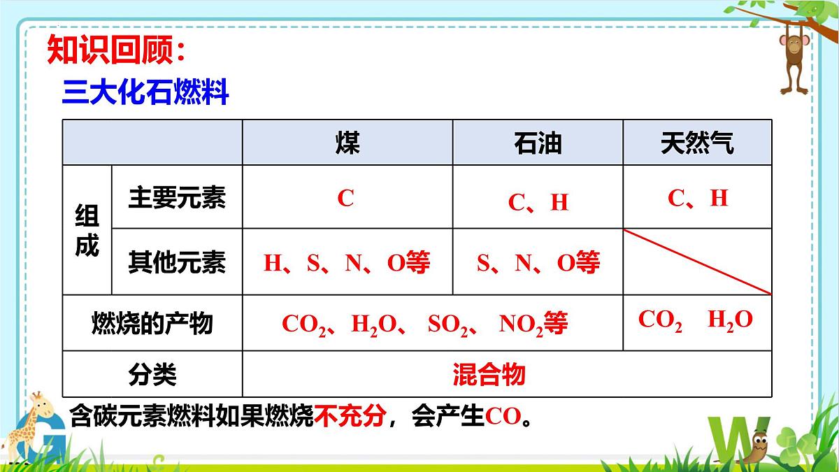 7.2化石能源的合理利用(第2课时)课件-2024-2025学年九年级化学人教版上册第4页