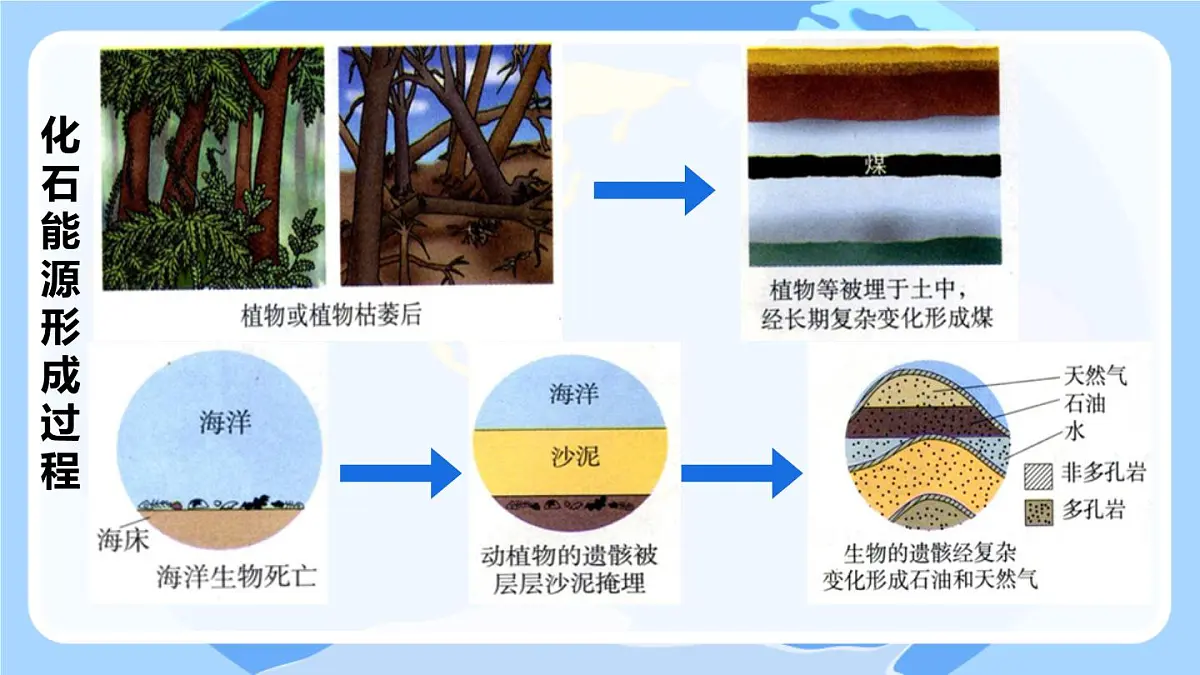7.2化石能源的合理利用课件---2024-2025学年九年级化学人教版(2024)上册第5页