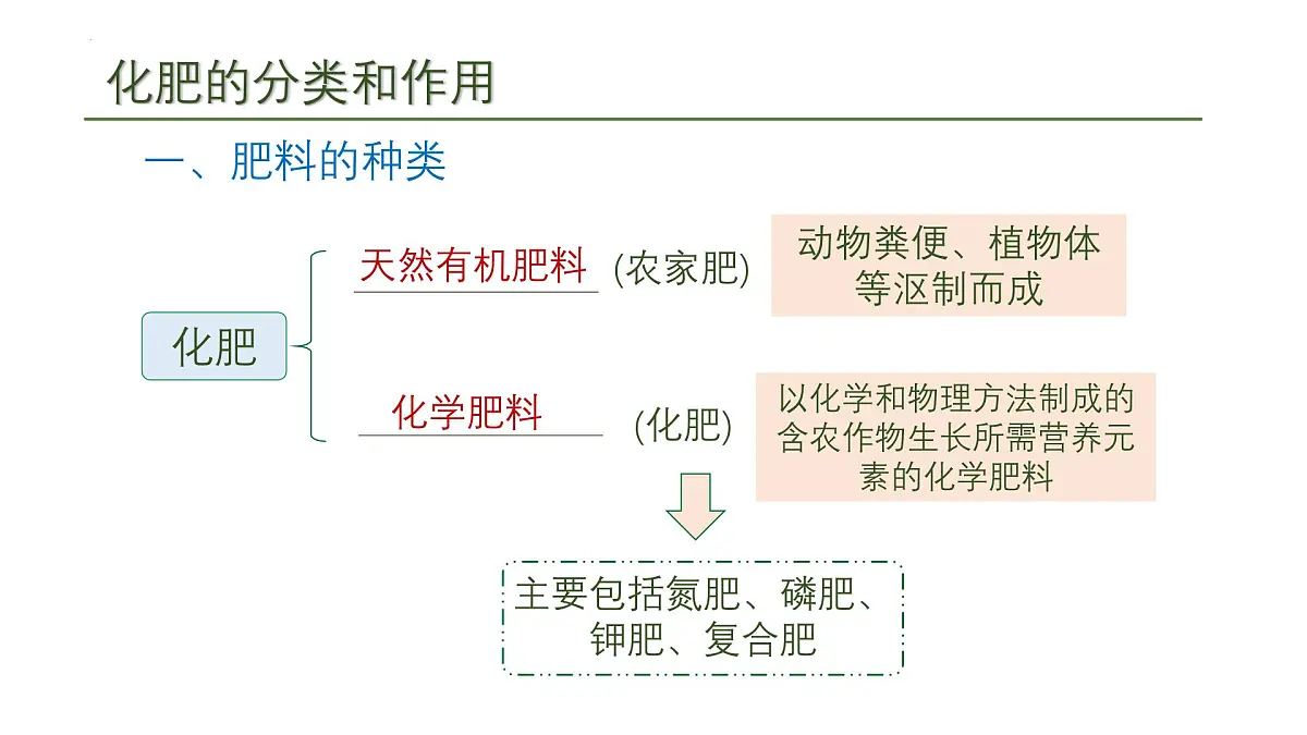 10.3常见的盐(三)课件---2024--2025学年九年级化学人教版(2024)下册第6页