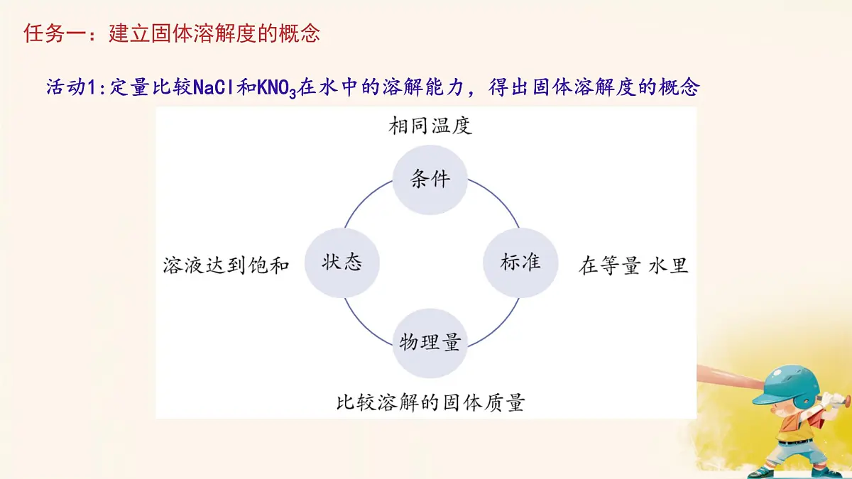 9.2溶解度课件---2024--2025学年九年级化学人教版(2024)下册第6页