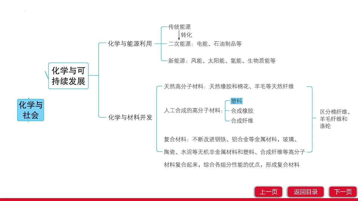 第十一单元化学与社会单元复习课件---2024-2025学年九年级化学人教版(2024)下册第5页