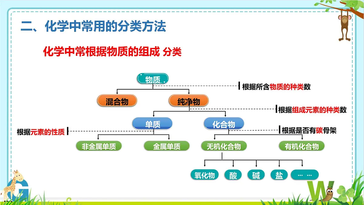 2025年盐城中考化学(人教版)总复习-《第二部分+专题1物质的分类》 课件第6页