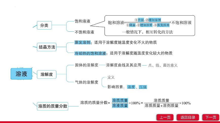 第九單元溶液單元復習課件---2024-2025學年九年級化學人教版（2024）下冊第4頁