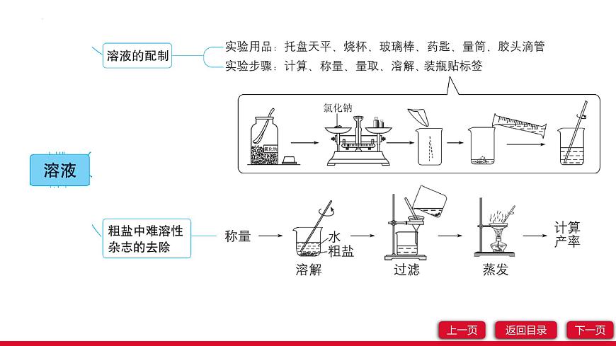 第九單元溶液單元復習課件---2024-2025學年九年級化學人教版（2024）下冊第5頁