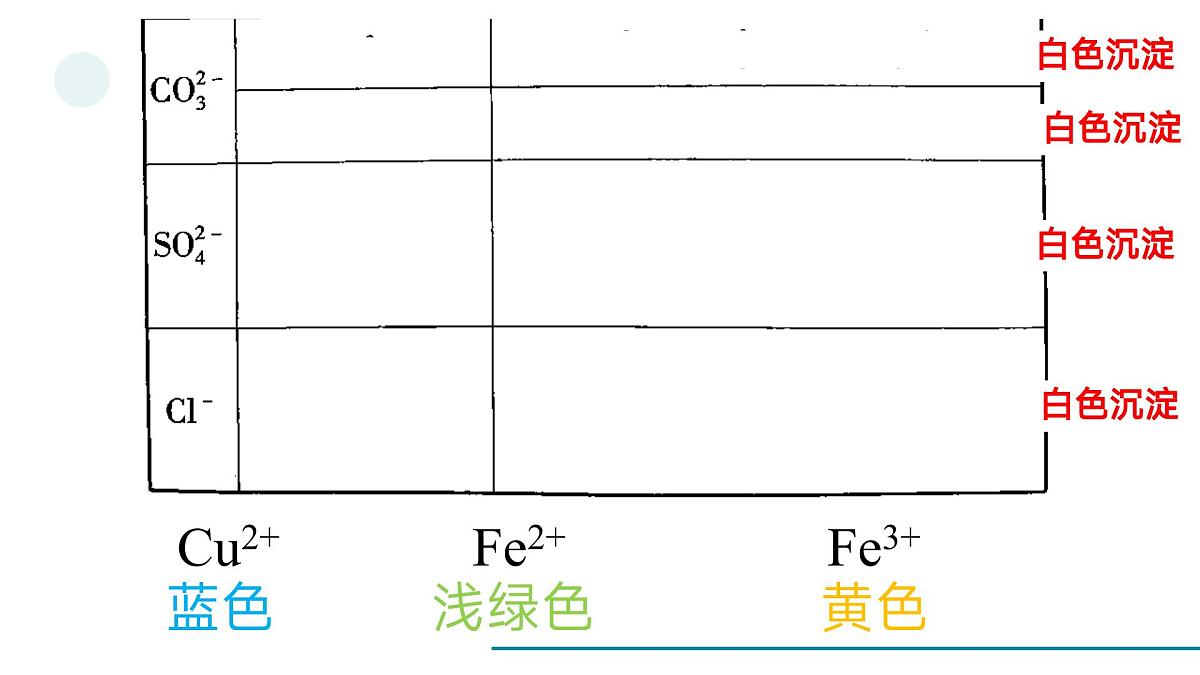 鲁教版化学九年级一轮复习复分解反应专题课件第5页