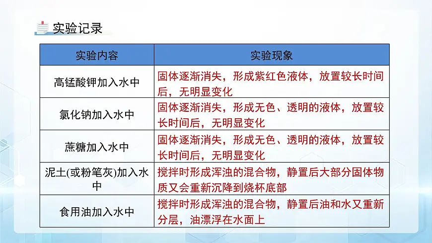 7.1 物质在水中的溶解 第1课时 课件 化学沪教版(2024)九年级下册第6页