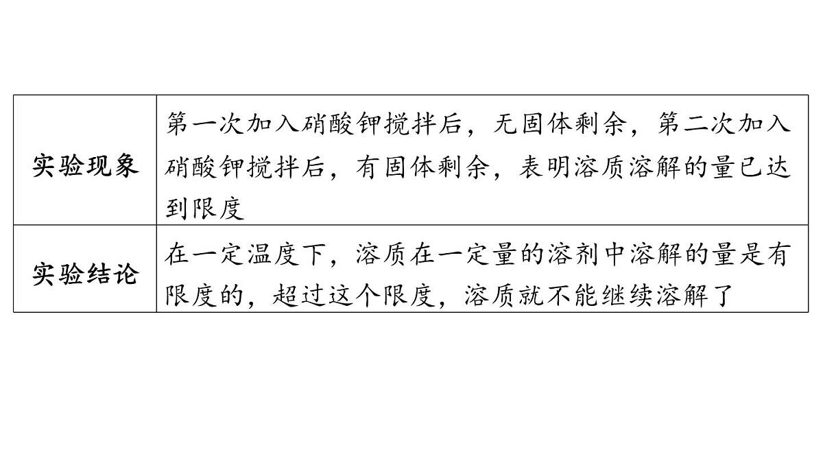 7.2 物质溶解的量-2024-2025学年九年级下化学同步课件(2025版)科粤版第4页