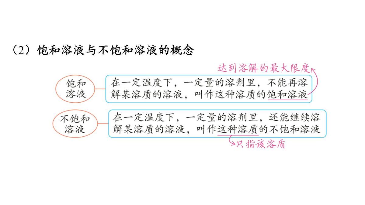 7.2 物质溶解的量-2024-2025学年九年级下化学同步课件(2025版)科粤版第5页