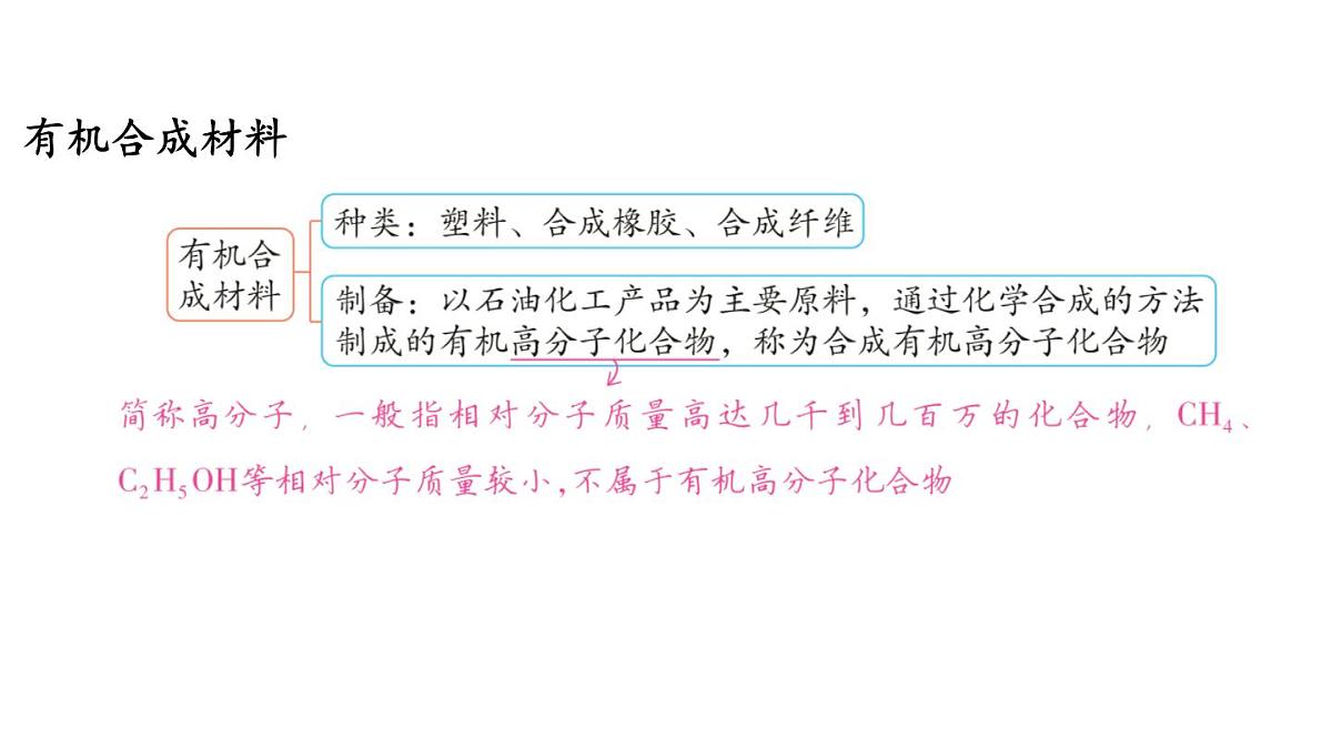 9.2 合成材料-2024-2025学年九年级下化学同步课件(2025版)科粤版第3页