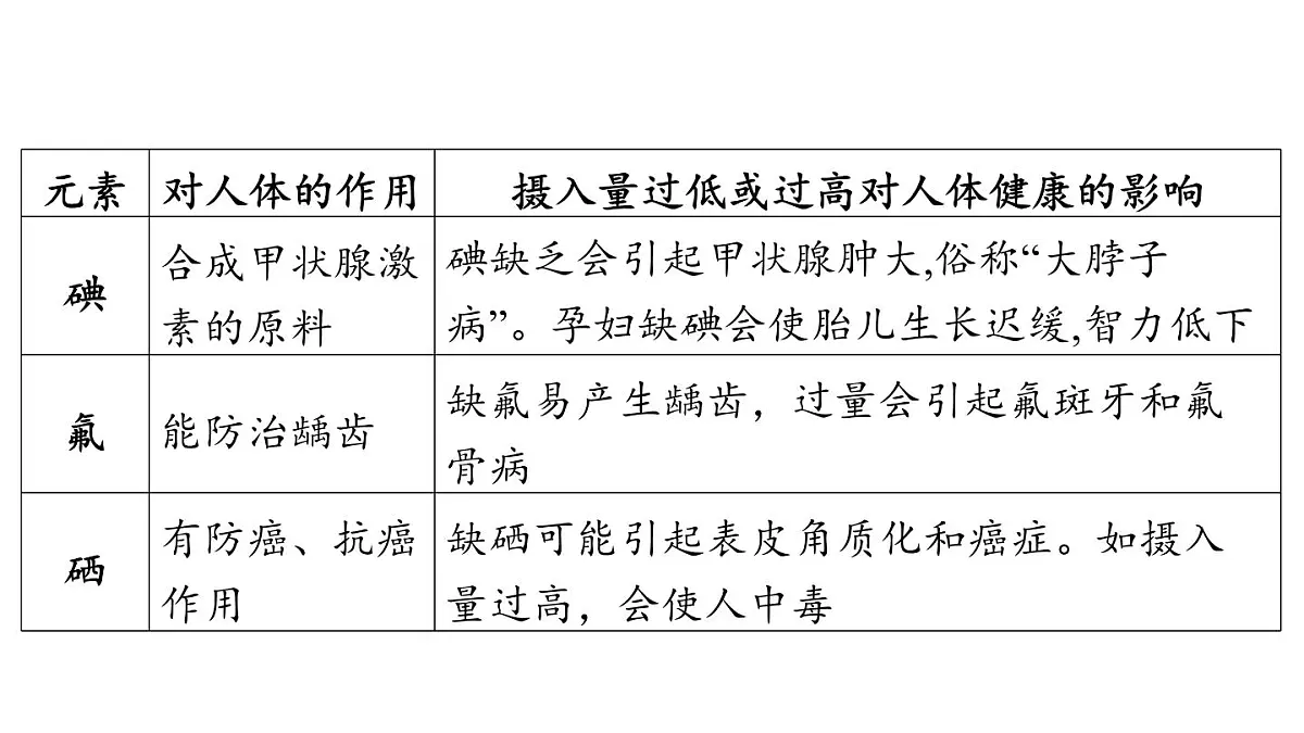 9.4 化学与健康-2024-2025学年九年级下化学同步课件(2025版)科粤版第8页