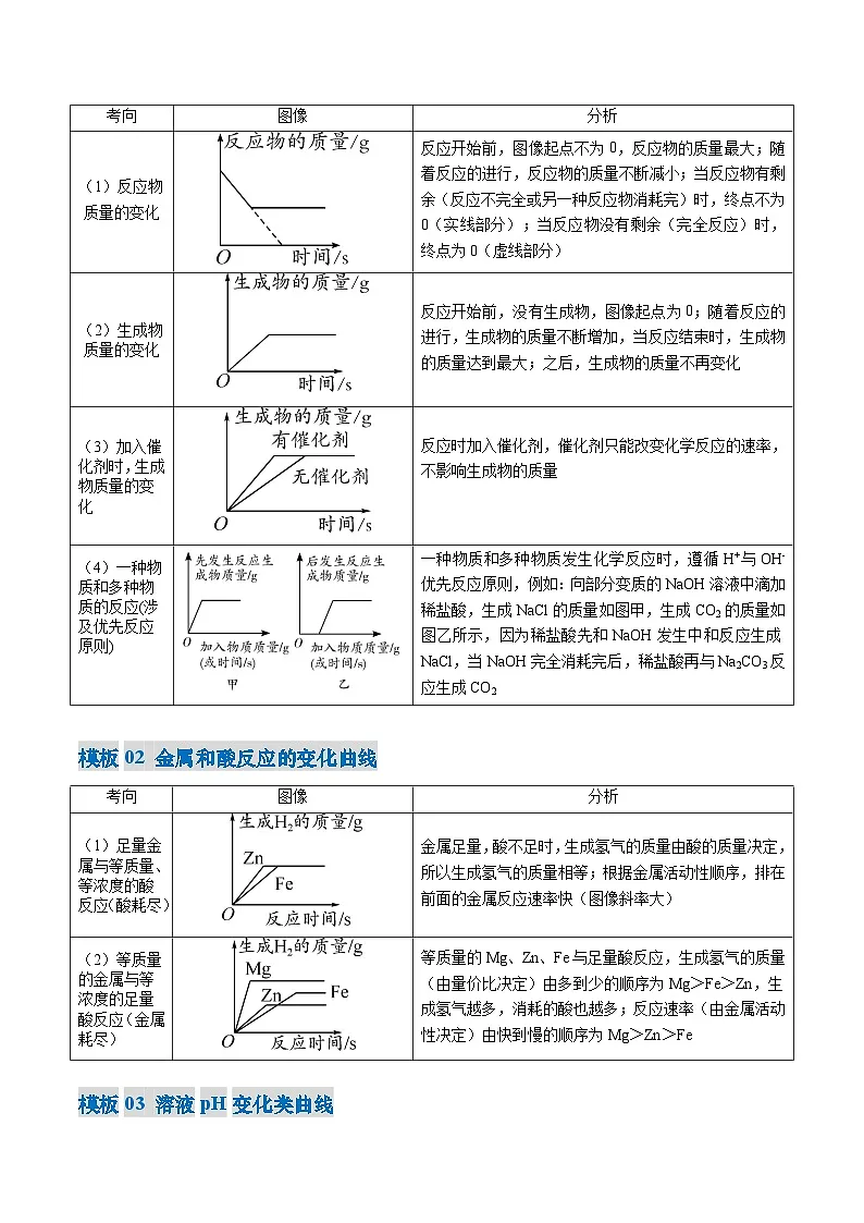 2025年中考化学答题技巧与模式(通用版)专题09坐标曲线题(学生版+解析)特训第2页