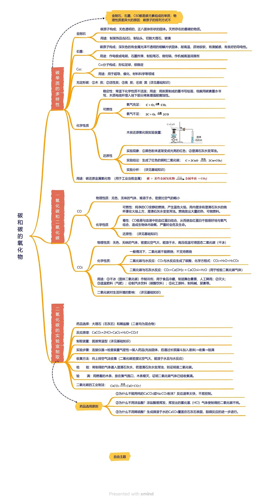 专题03 碳和碳的氧化物(思维导图)第1页