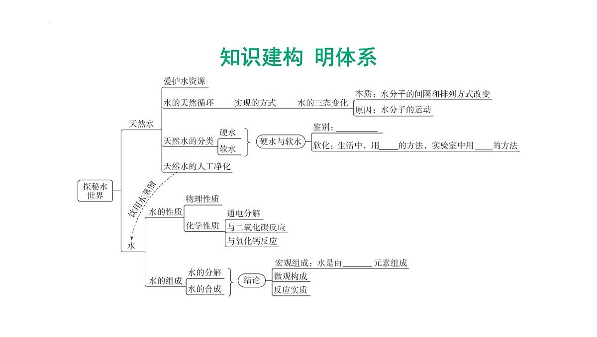 2025年中考化学一轮复习课件:第二单元探秘水世界第2页