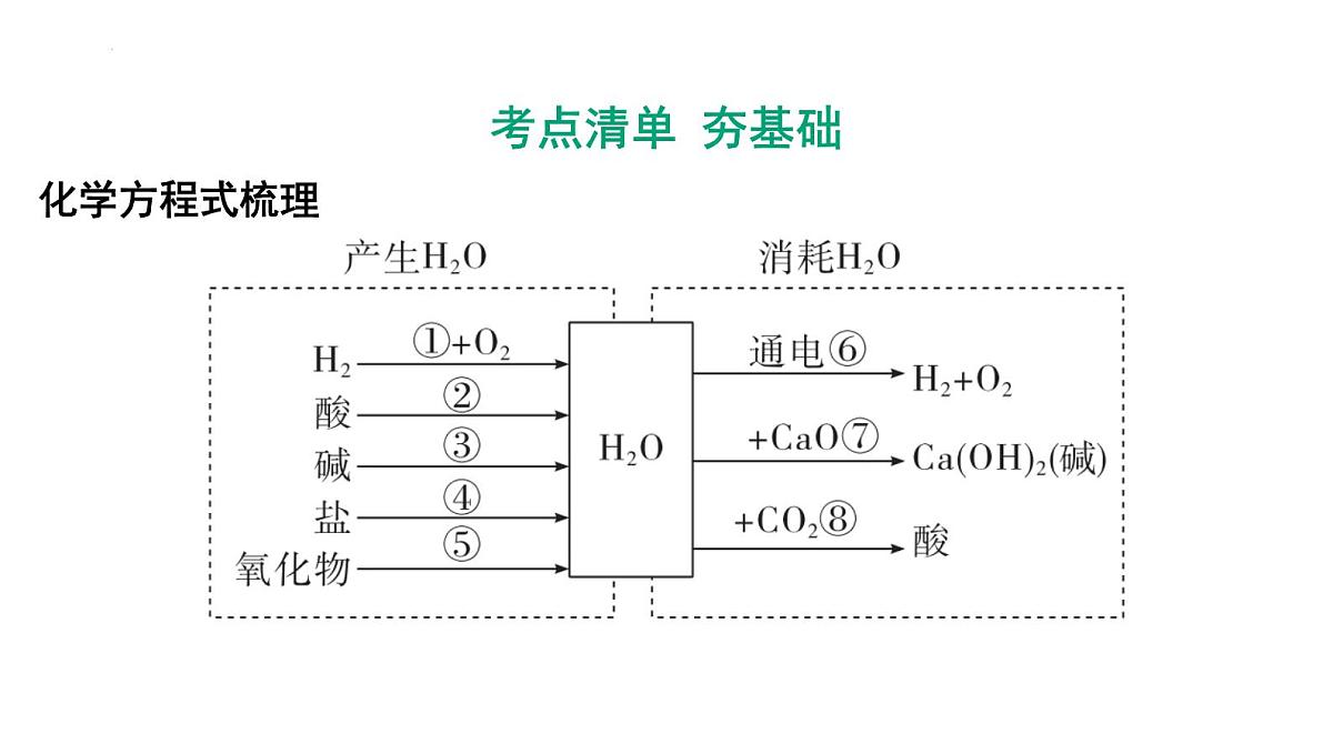2025年中考化学一轮复习课件:第二单元探秘水世界第3页