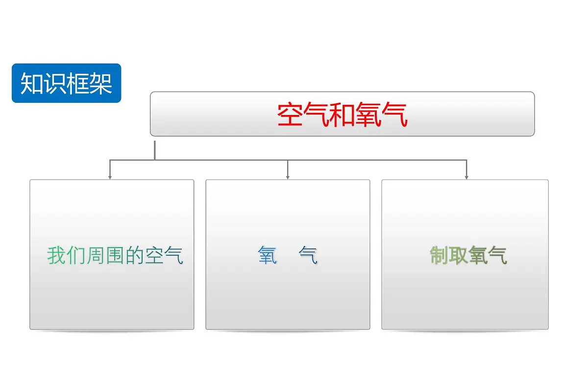 第二单元 空气和氧气(复习课件)-【大单元教学】2024-2025学年九年级化学上册同步备课系列(人教版2024)第3页