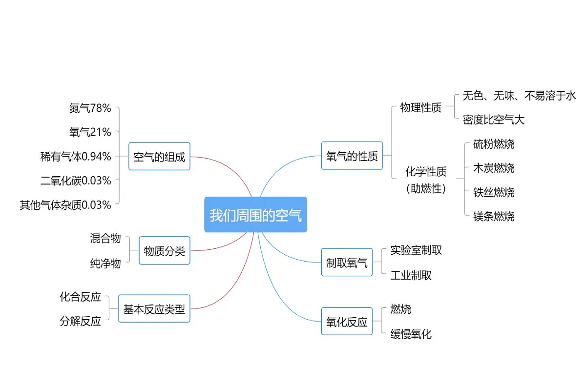 第二单元 空气和氧气(复习课件)-【大单元教学】2024-2025学年九年级化学上册同步备课系列(人教版2024)第4页