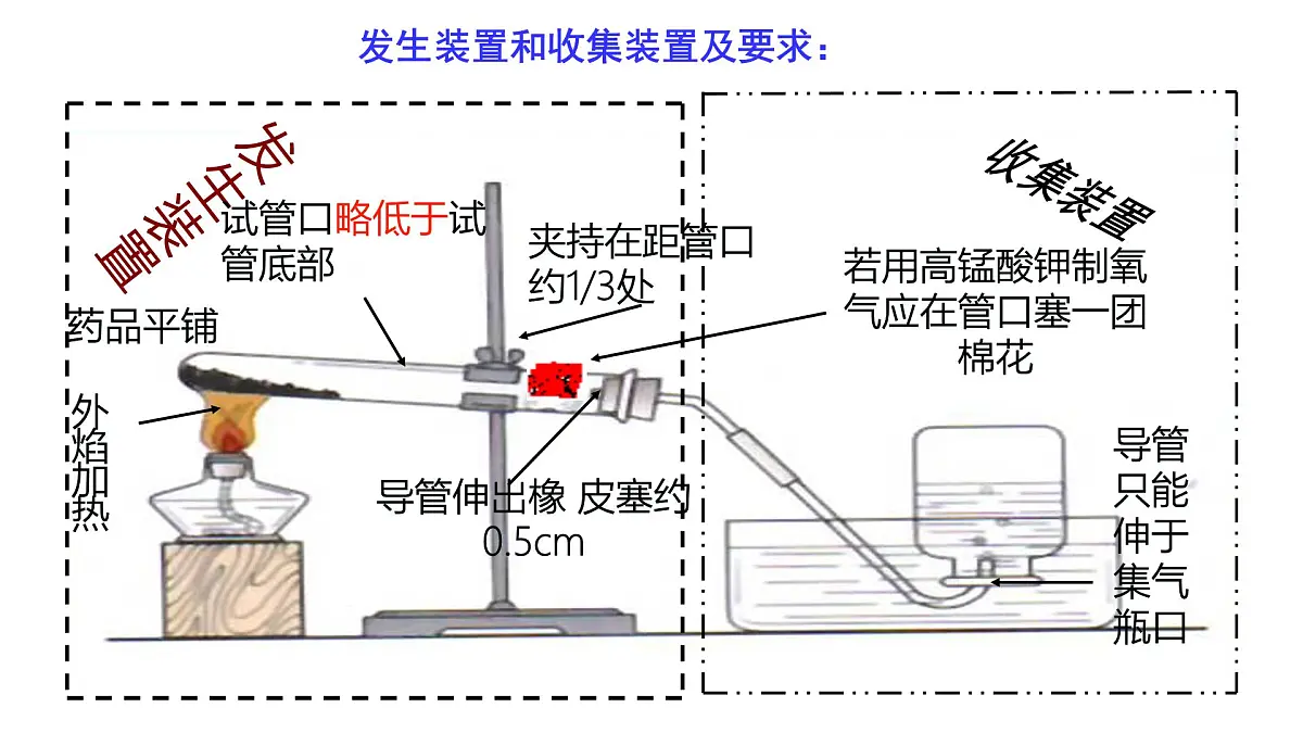 实验活动1 氧气的实验室制取与性质(同步课件)-【大单元教学】2024-2025学年九年级化学上册同步备课系列(人教版2024)第5页