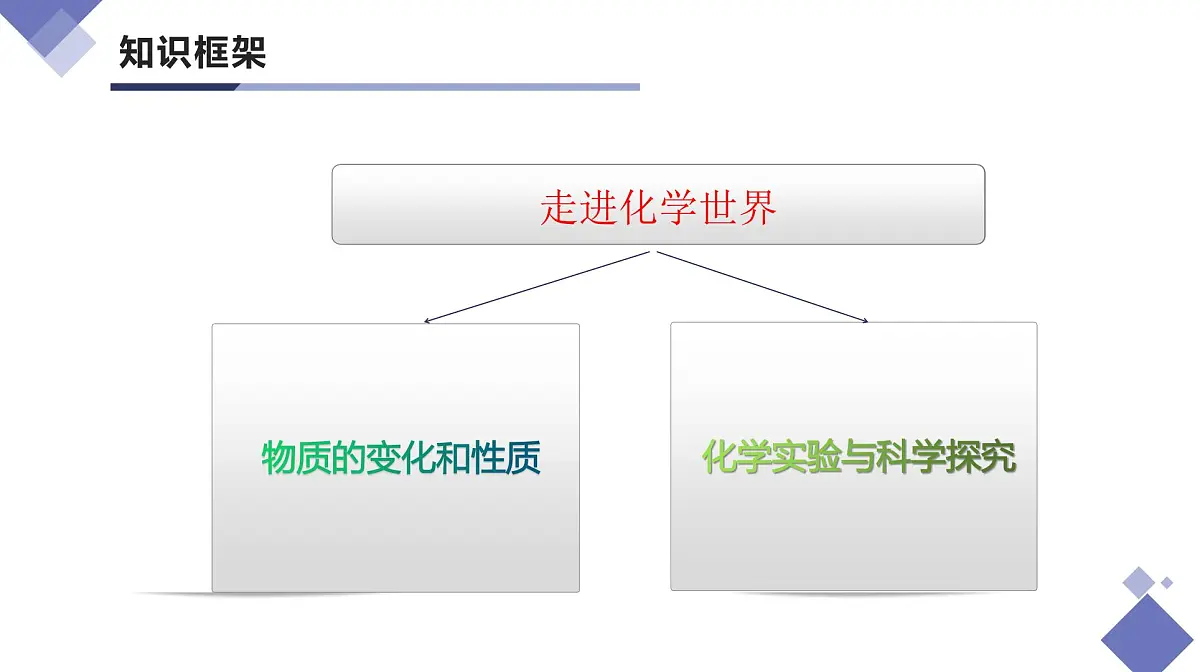 第一单元 走进化学世界(单元复习课件)-【大单元教学】2024-2025学年九年级化学上册同步备课系列(人教版2024)第3页