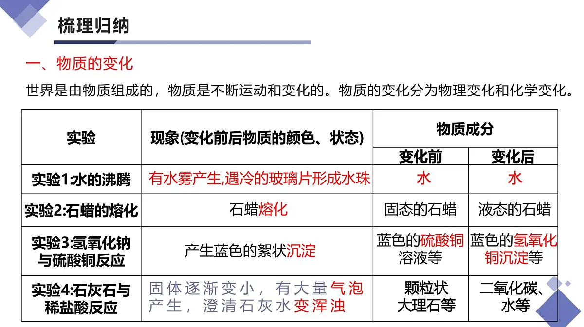 第一单元 走进化学世界(单元复习课件)-【大单元教学】2024-2025学年九年级化学上册同步备课系列(人教版2024)第5页