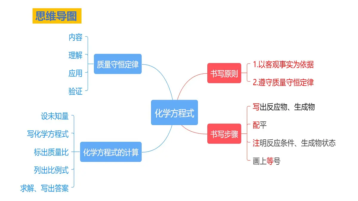 第五单元 化学反应的定量关系(复习课件)-【大单元教学】2024-2025学年九年级化学上册同步备课系列(人教版2024)第3页