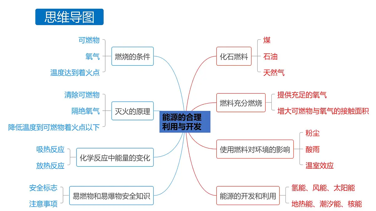 第七单元 能源的合理利用与开发(复习课件)-【大单元教学】2024-2025学年九年级化学上册同步备课系列(人教版2024)第3页