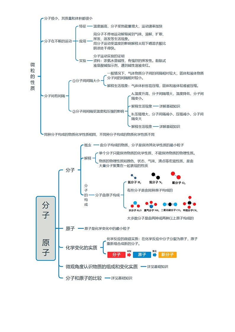 2025年中考化学专项复习讲义专题08 构成物质的微粒 元素(原卷版)第2页