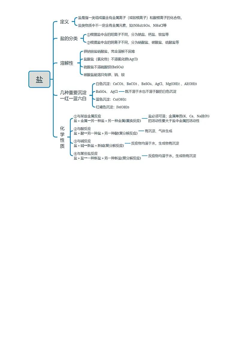2025年中考化学专项复习讲义专题07 盐和化肥(解析版)第2页