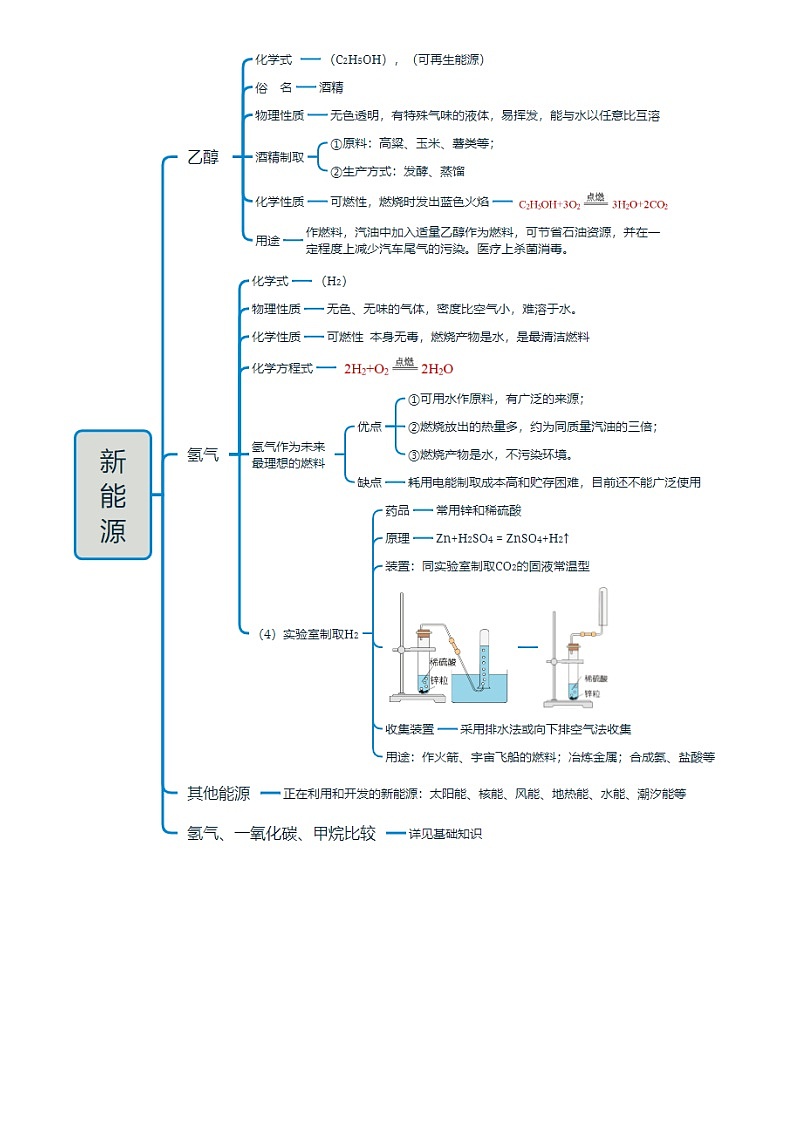 2025年中考化学专项复习讲义专题13 燃料及其利用(解析版)第2页