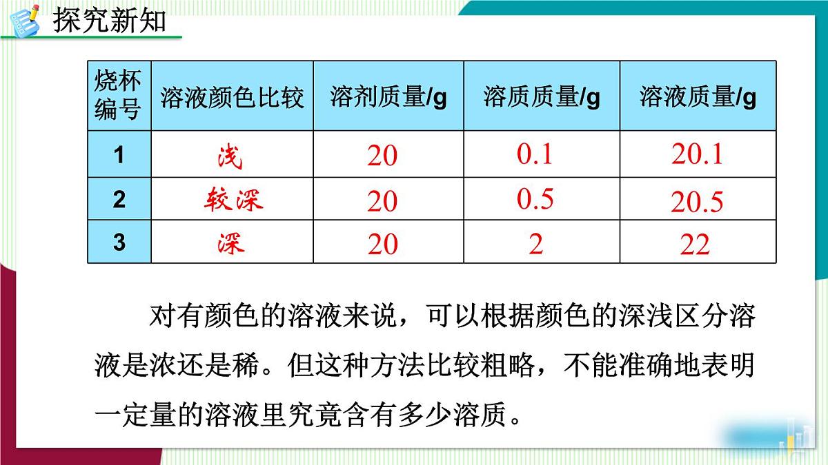 课题3 溶液的浓度第4页