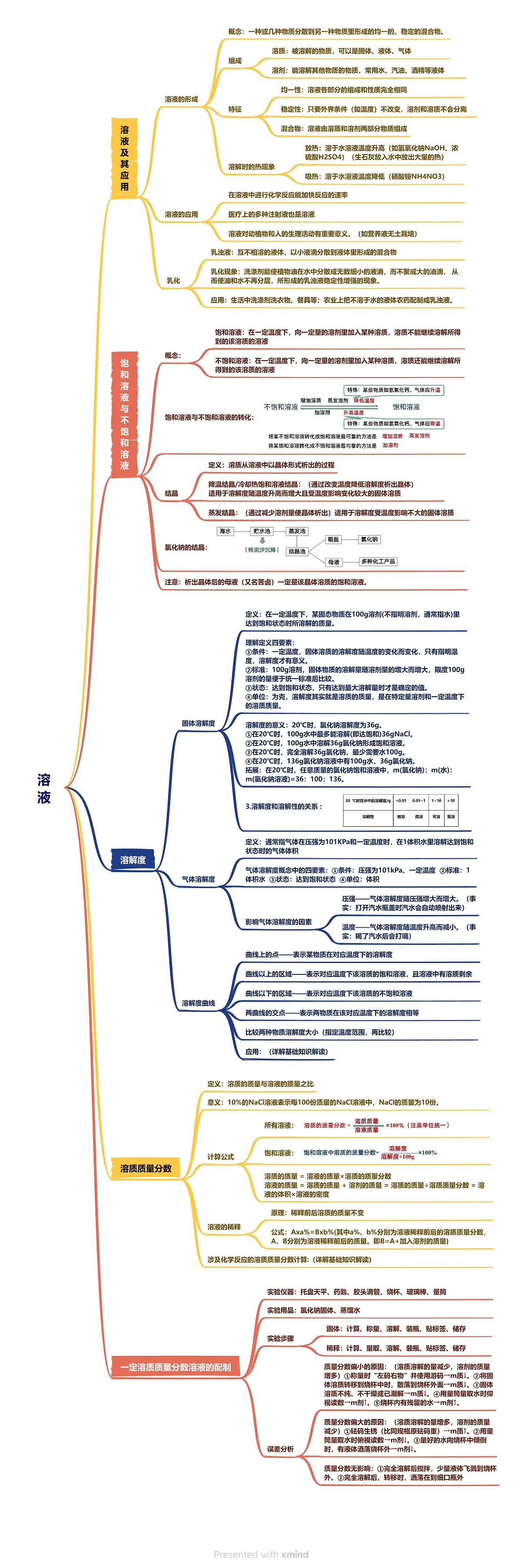 溶液思维导图第1页
