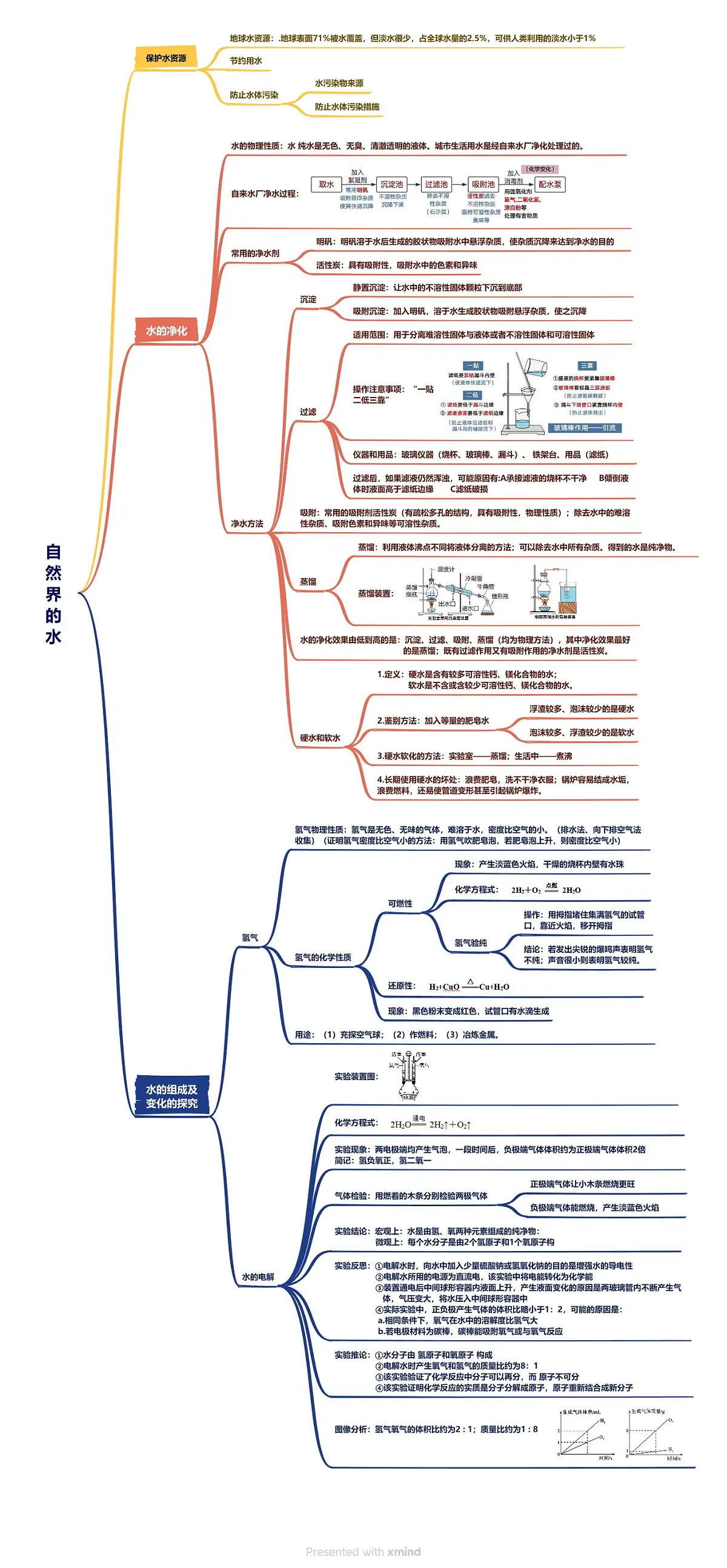 自然界的水思维导图第1页