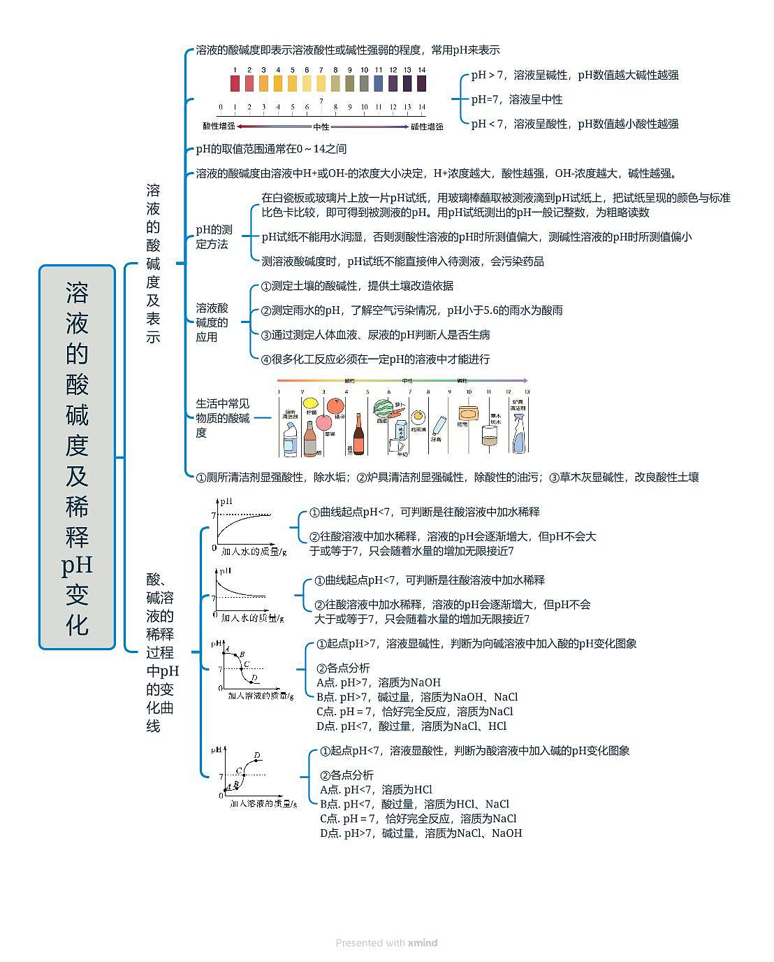 溶液的酸碱度及稀释pH变化(思维导图)第1页