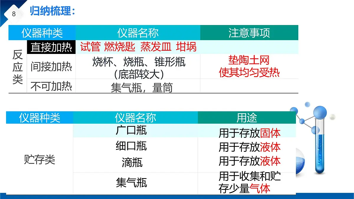第一单元课题2 化学实验与科学探究(1) 课件第8页