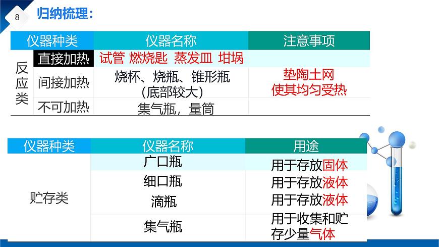 第一單元課題2 化學(xué)實(shí)驗(yàn)與科學(xué)探究(1) 課件第8頁(yè)